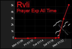 Total Graph of Rvli