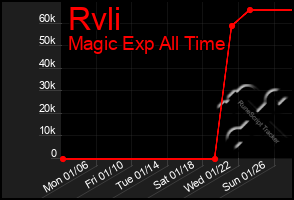 Total Graph of Rvli