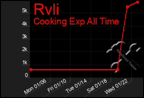 Total Graph of Rvli