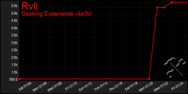 Last 31 Days Graph of Rvli