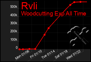 Total Graph of Rvli