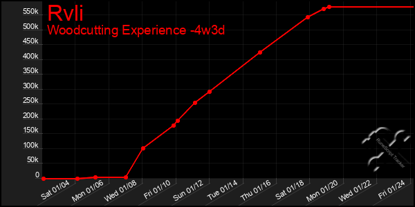 Last 31 Days Graph of Rvli