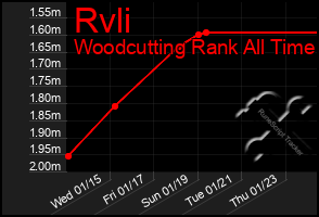 Total Graph of Rvli