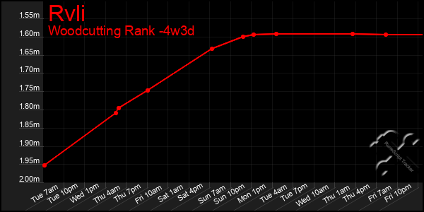 Last 31 Days Graph of Rvli