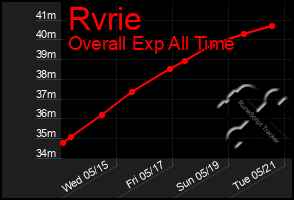 Total Graph of Rvrie