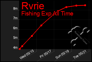 Total Graph of Rvrie