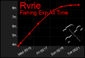 Total Graph of Rvrie