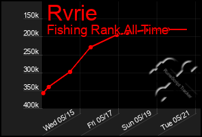 Total Graph of Rvrie