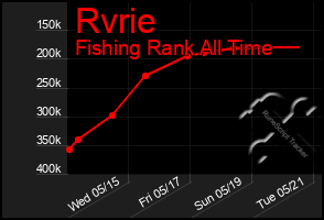 Total Graph of Rvrie