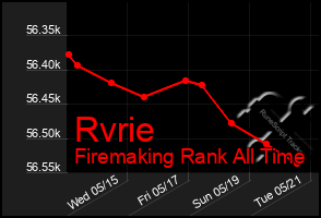 Total Graph of Rvrie