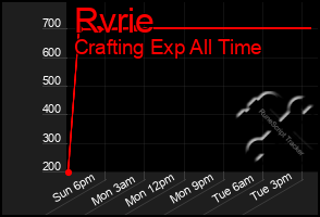 Total Graph of Rvrie