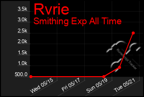 Total Graph of Rvrie