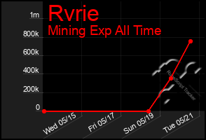 Total Graph of Rvrie