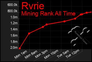 Total Graph of Rvrie