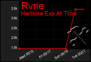 Total Graph of Rvrie