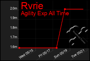 Total Graph of Rvrie