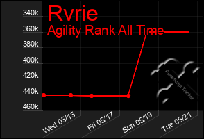 Total Graph of Rvrie