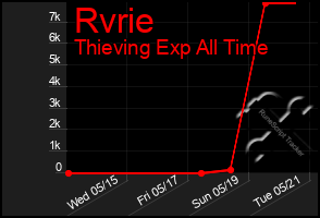 Total Graph of Rvrie