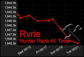 Total Graph of Rvrie