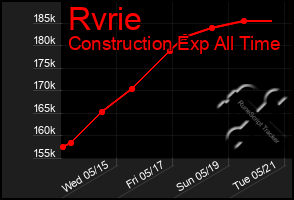 Total Graph of Rvrie