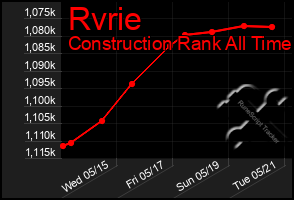 Total Graph of Rvrie