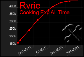 Total Graph of Rvrie