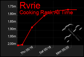 Total Graph of Rvrie