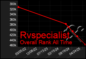 Total Graph of Rvspecialist