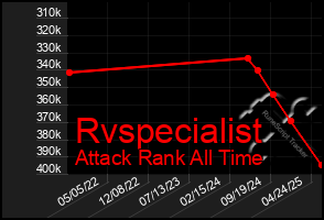 Total Graph of Rvspecialist