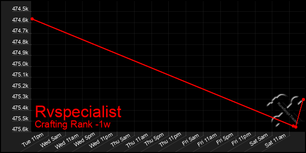 Last 7 Days Graph of Rvspecialist