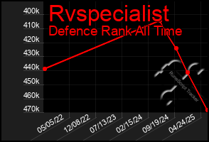 Total Graph of Rvspecialist