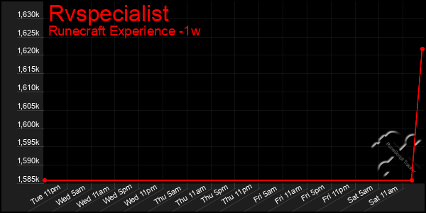Last 7 Days Graph of Rvspecialist