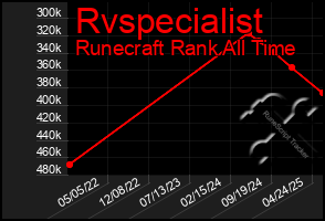 Total Graph of Rvspecialist