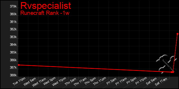 Last 7 Days Graph of Rvspecialist