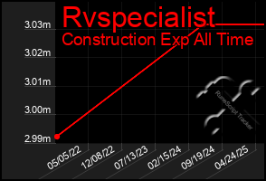 Total Graph of Rvspecialist
