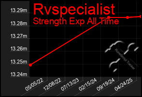 Total Graph of Rvspecialist