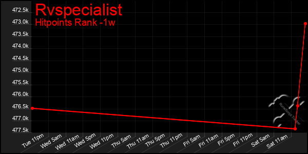 Last 7 Days Graph of Rvspecialist