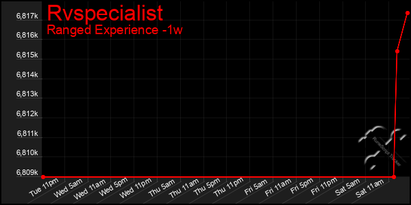 Last 7 Days Graph of Rvspecialist