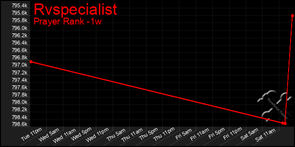 Last 7 Days Graph of Rvspecialist