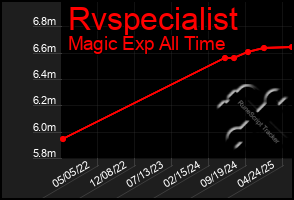 Total Graph of Rvspecialist