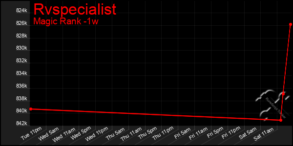 Last 7 Days Graph of Rvspecialist