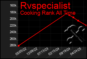 Total Graph of Rvspecialist