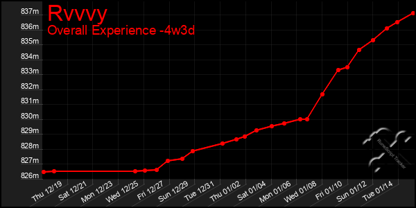 Last 31 Days Graph of Rvvvy