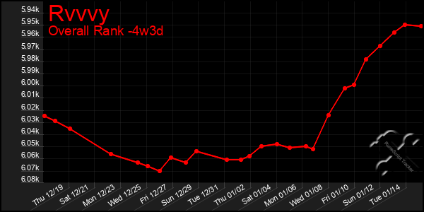 Last 31 Days Graph of Rvvvy