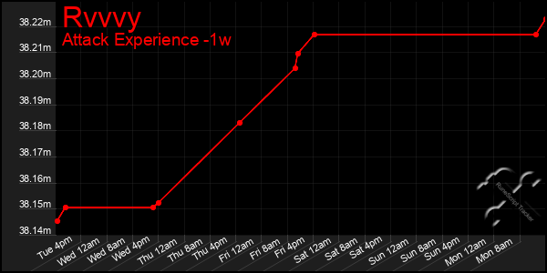 Last 7 Days Graph of Rvvvy