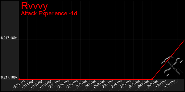 Last 24 Hours Graph of Rvvvy