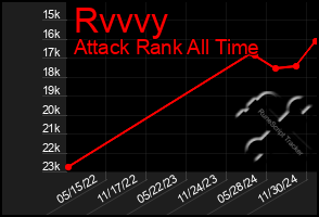 Total Graph of Rvvvy