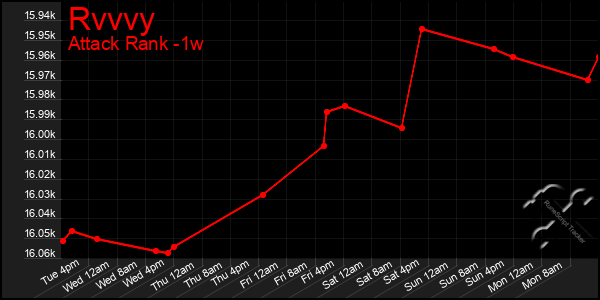 Last 7 Days Graph of Rvvvy