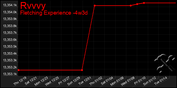 Last 31 Days Graph of Rvvvy