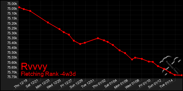 Last 31 Days Graph of Rvvvy